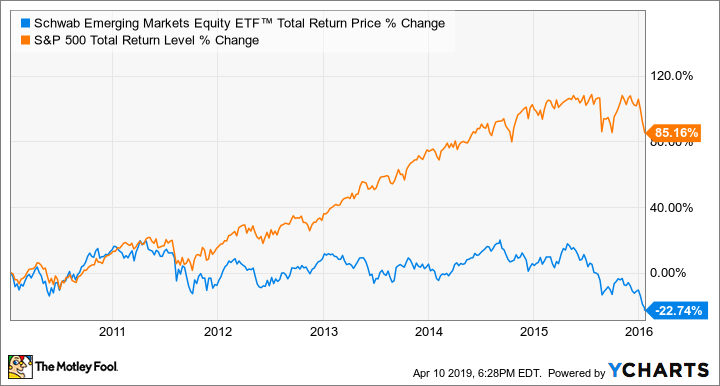 SCHE Total Return Price Chart