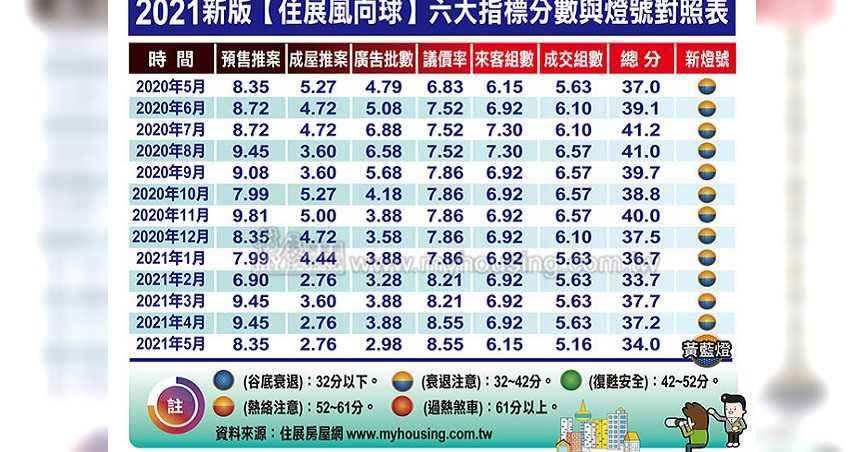 代表北台灣新建案市場概況的住展風向球，5月分數降至34分，較4月（37.2分）減少3.2。（圖／住展雜誌提供）