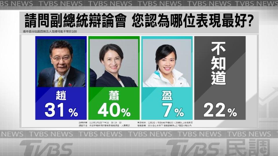 副總統辯論會後民調出爐。（圖／TVBS）