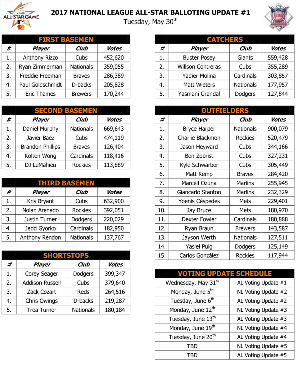 Voting tallies for the NL All-Star team. (MLB)