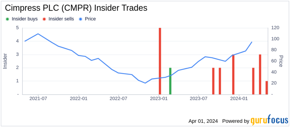 Insider Sell: EVP and CEO of Vista, Florian Baumgartner, Sells 5,683 Shares of Cimpress PLC (CMPR)