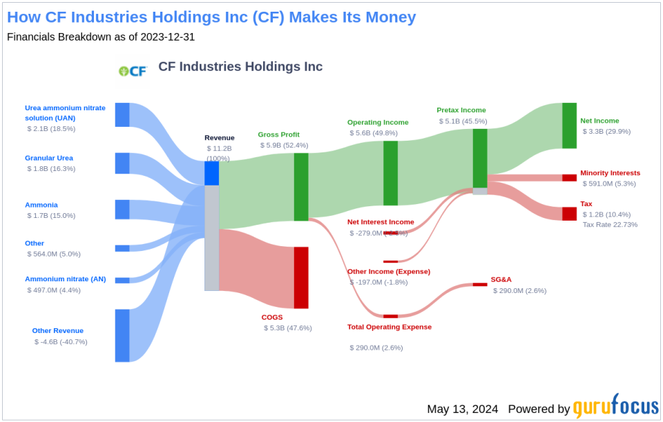 CF Industries Holdings Inc's Dividend Analysis
