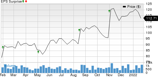 Fabrinet Price and EPS Surprise