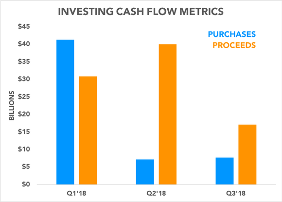 Chart showing purchases and proceeds from investments