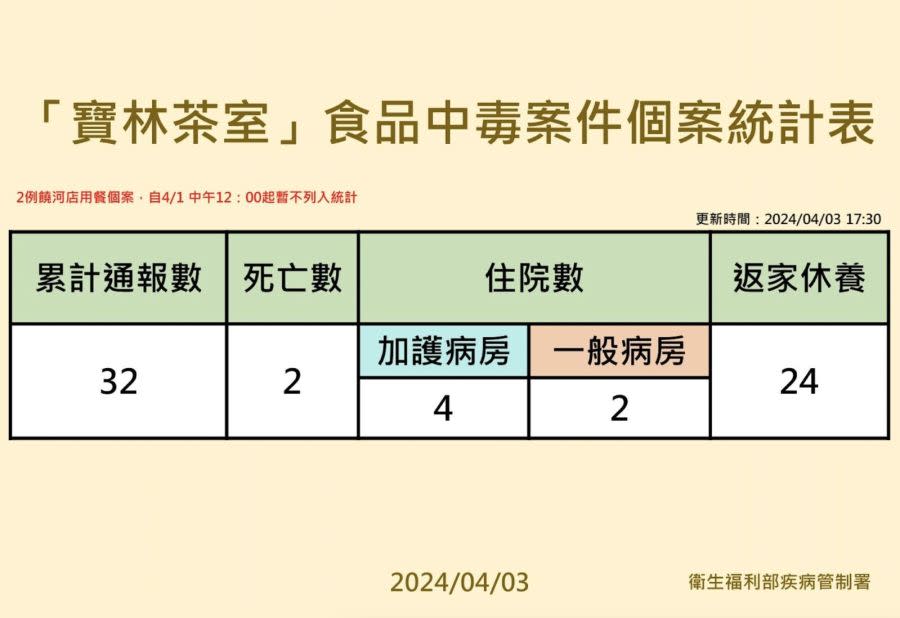 寶林中毒受害+2！ 62歲男、30歲女同天吃「粿條」腹瀉就醫 245