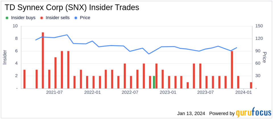 Insider Sell: TD Synnex Corp's Michael Urban Sells 5,000 Shares