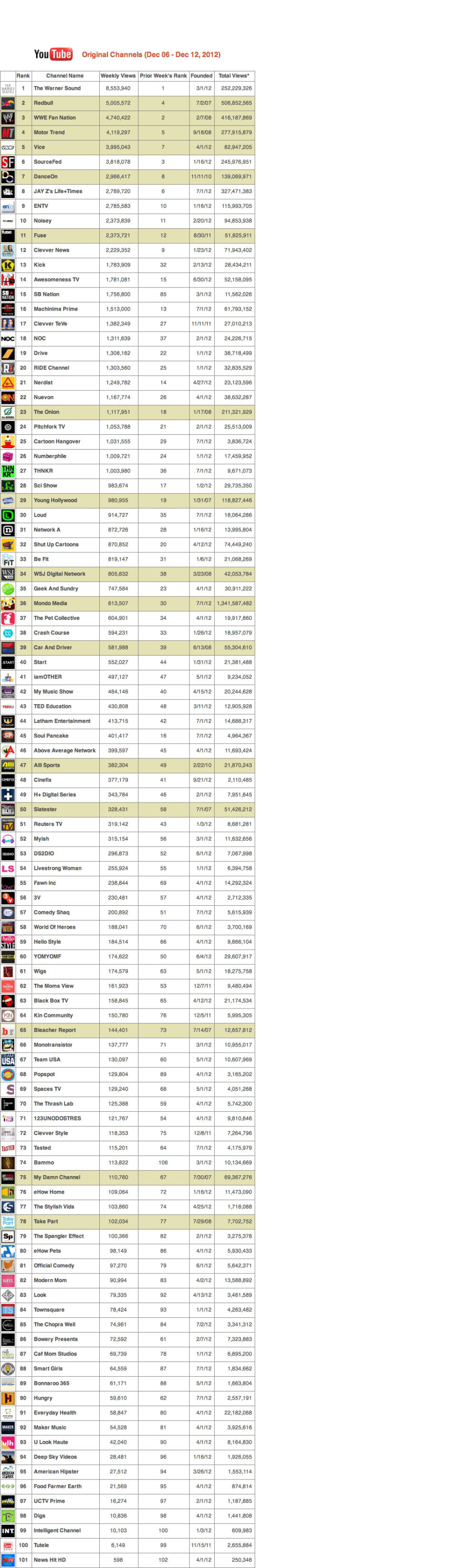 Deadline’s YouTube Channel Rankings