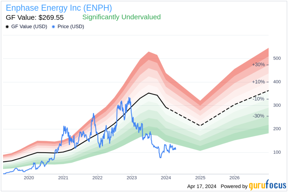 Enphase Energy Inc EVP & Chief Commercial Officer David Ranhoff Sells 5,000 Shares