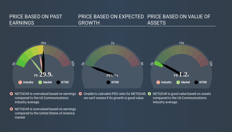 NasdaqGS:NTGR Price Estimation Relative to Market April 10th 2020