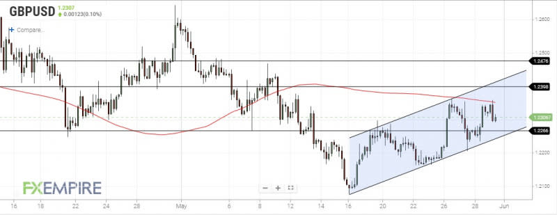 GBPUSD 4-Hour Chart