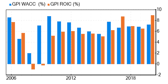 Group 1 Automotive Stock Appears To Be Significantly Overvalued