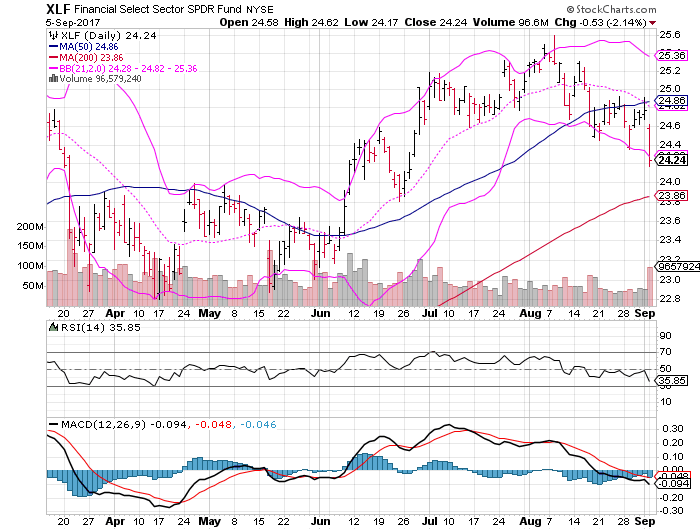 Financial Select Sector SPDR Fund (XLF)