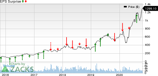 MercadoLibre, Inc. Price and EPS Surprise