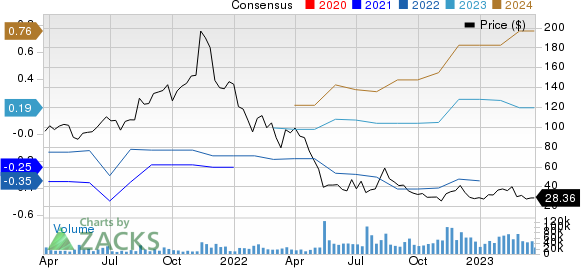 Unity Software Inc. Price and Consensus
