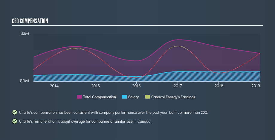 TSX:CNE CEO Compensation, August 15th 2019