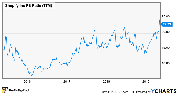 SHOP PS Ratio (TTM) Chart