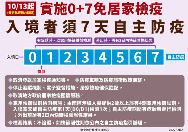 ▲入境旅客實施「0+7」新制。（圖／指揮中心提供）