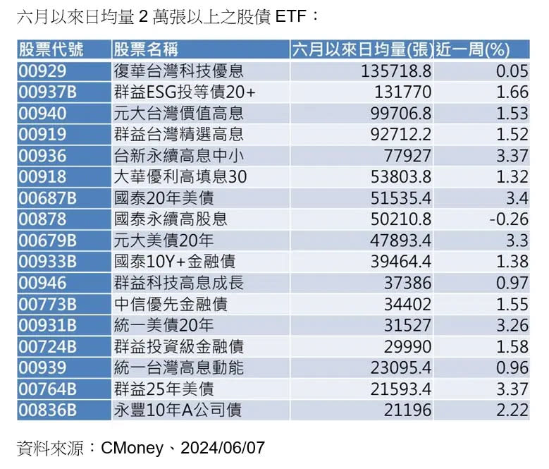 ▲6月以來日均量2萬張以上之股債ETF（資料來源／CMoney）