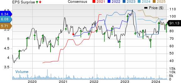 Cirrus Logic, Inc. Price, Consensus and EPS Surprise