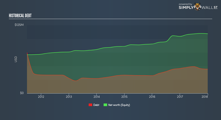 NasdaqGM:OVBC Historical Debt Apr 12th 18