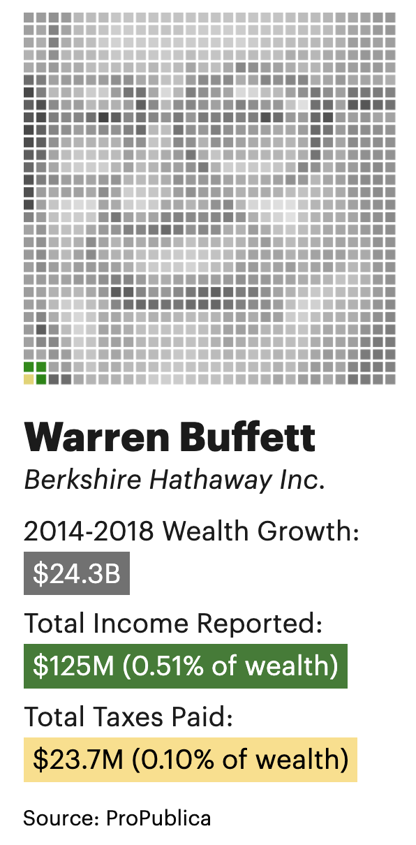 Warren Buffett's wealth, income and taxes