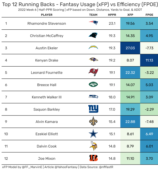 Expected Fantasy Points: Tight End Usage & Efficiency (Fantasy