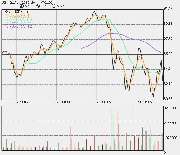 iShares Edge MSCI USA Quality Factor ETF 走勢