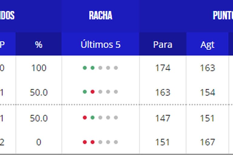 La tabla de posiciones del grupo A del Mundial de básquet 2023