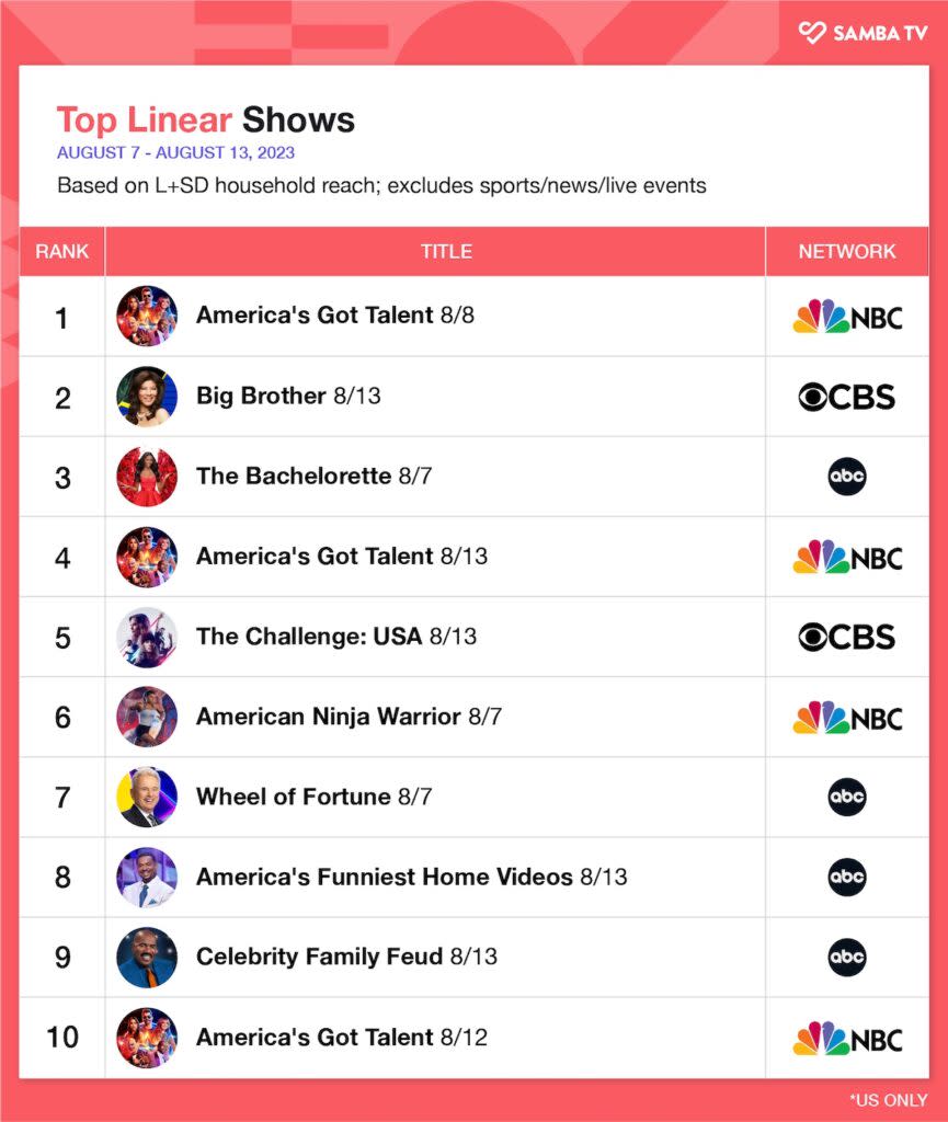 Top linear programs, Aug. 7-13, 2023, U.S. (Samba TV)
