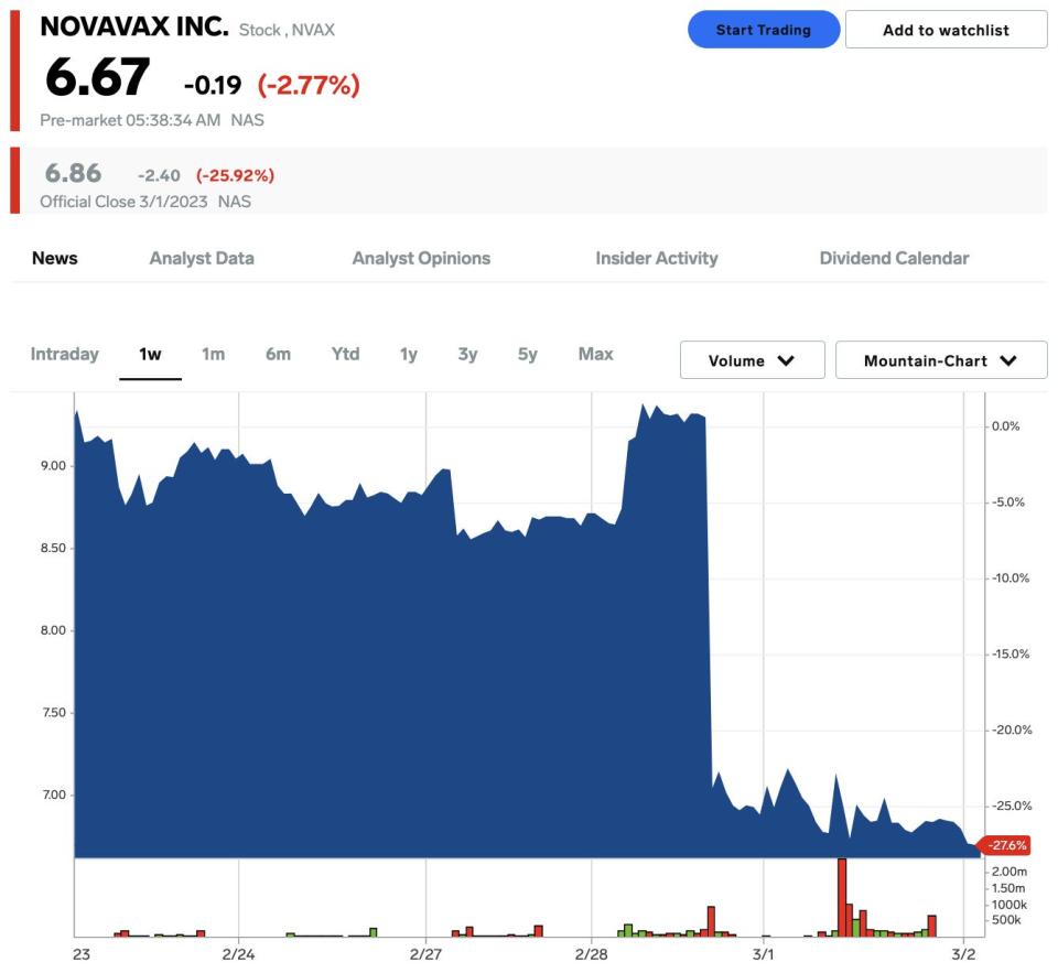 Novavax stock price on March 2, 2023