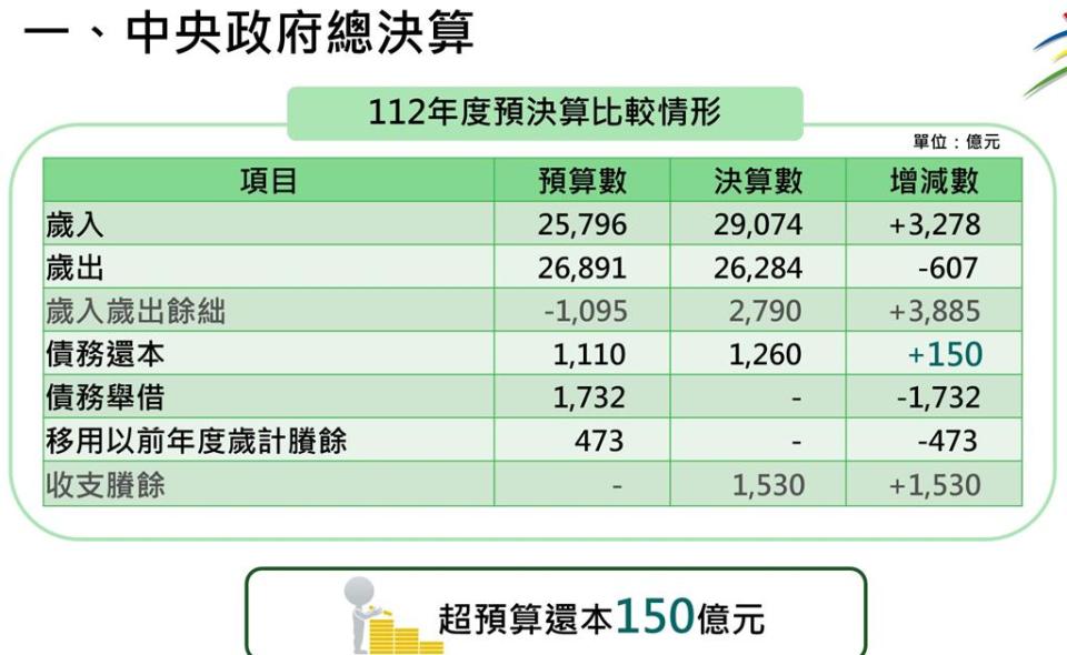 112年度預決算比較情形。圖／主計總處提供