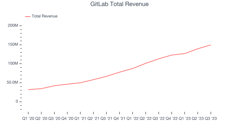 GitLab Total Revenue