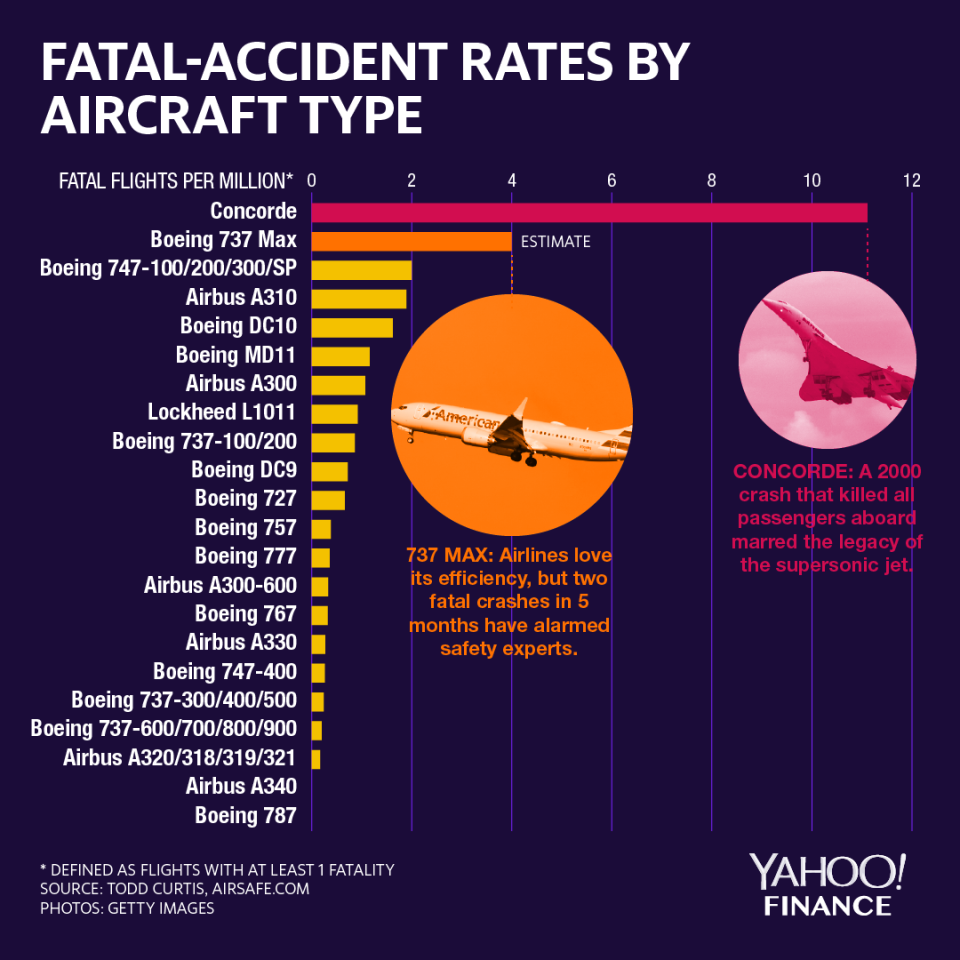 Graphic: Yahoo Finance US