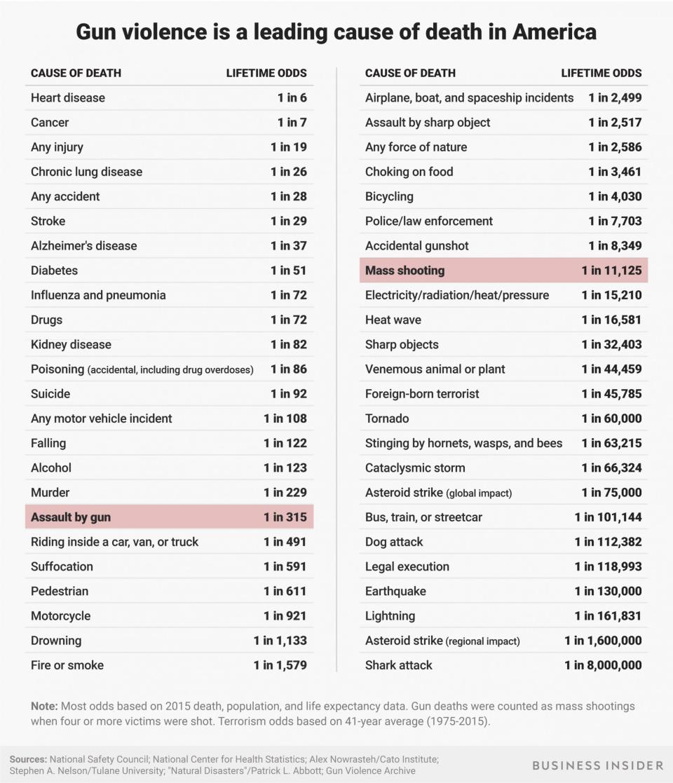 gun violence is a leading cause of death in americabi graphics