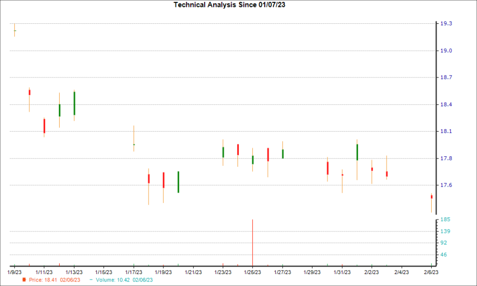 1-month candlestick chart for DNBBY