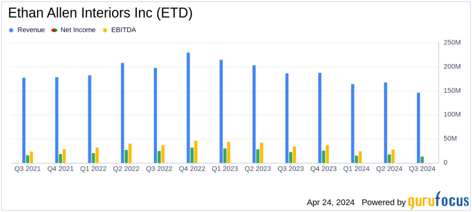 Ethan Allen Interiors Inc (ETD) Q3 Fiscal 2024 Earnings Analysis: Challenges Amidst Strong Financial Position