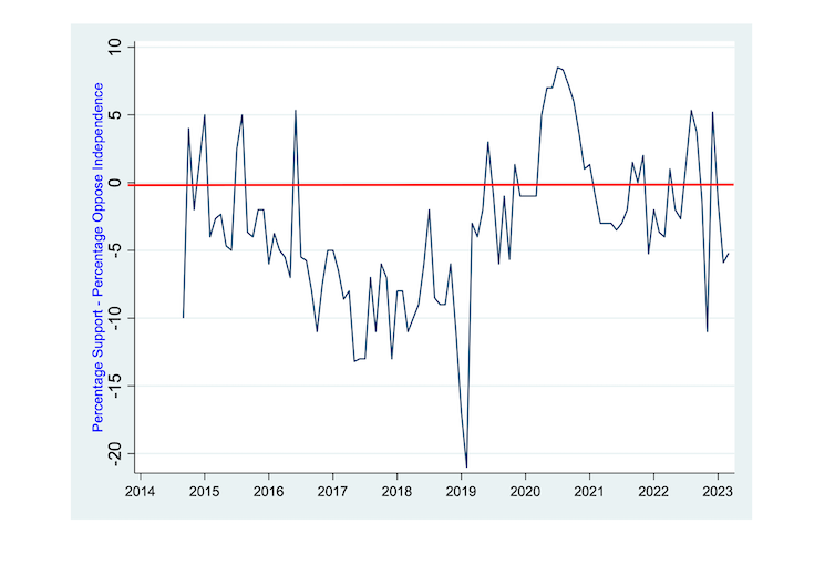 A chart showing that opposition to independence has been stronger than support for much of the past decade.