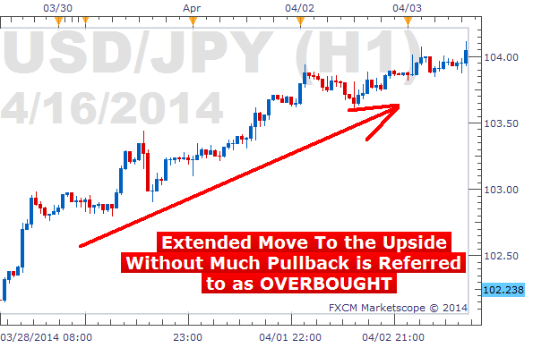 Overbought vs. Oversold and What This Means for Traders