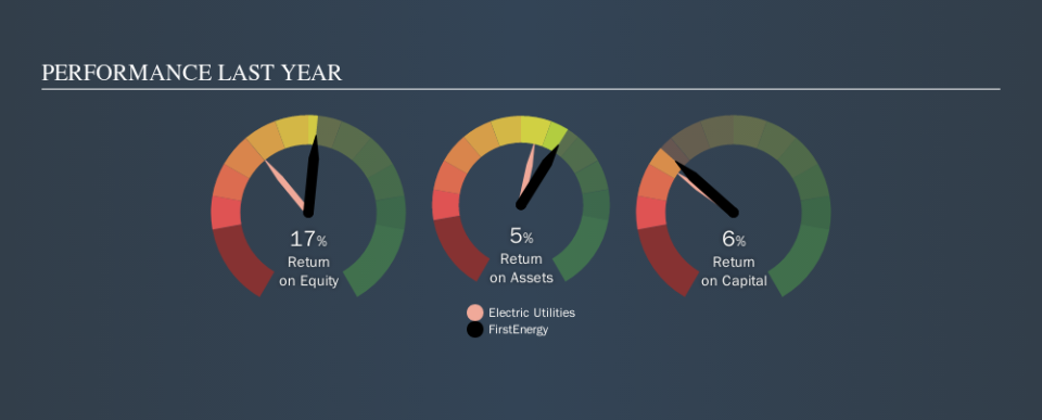 NYSE:FE Past Revenue and Net Income, September 16th 2019