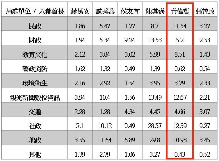 「對於所有的調查結果都虛心接受，並作為施政參考」黃偉哲指出，對市政好的表現，除感謝市民肯定以外，更應繼續努力；調查指標若有進步的空間，會更加努力，希望做得更好，讓市民過得更好。