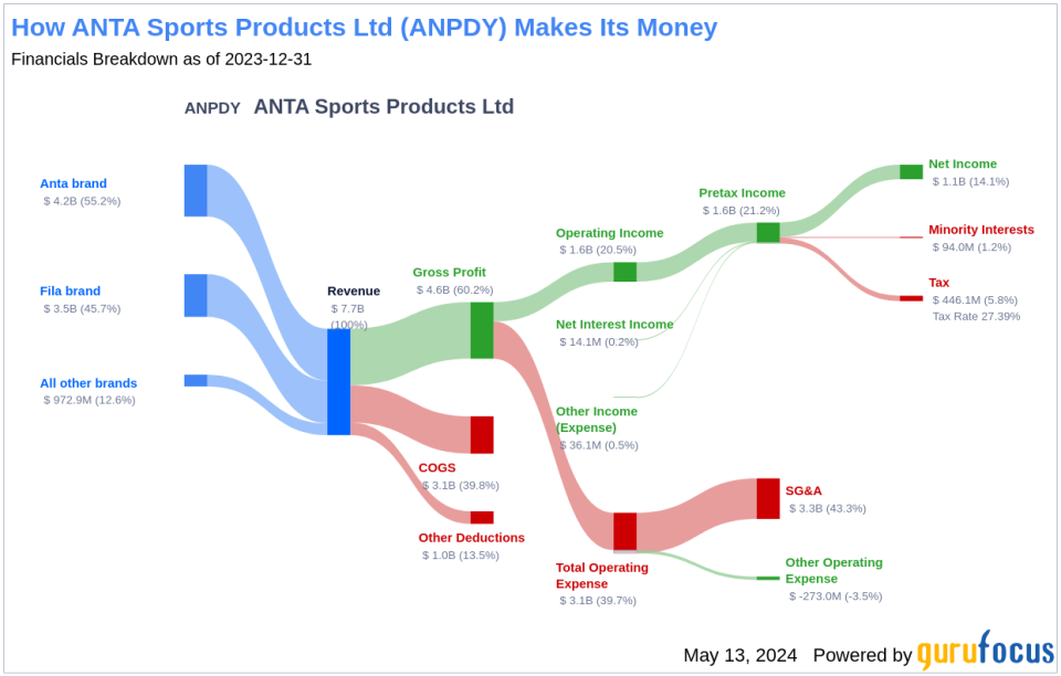 ANTA Sports Products Ltd's Dividend Analysis