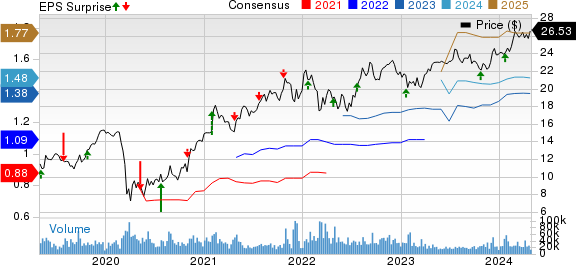 ICICI Bank Limited Price, Consensus and EPS Surprise