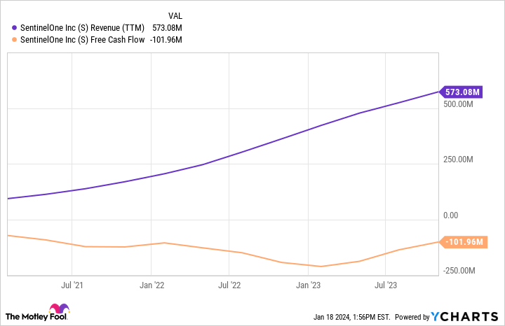 S Revenue (TTM) Chart