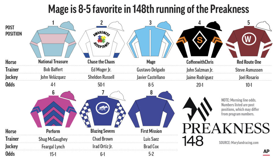 Graphic shows silks, horses, trainers, jockeys and odds for the entries in the Preakness Stakes; with related stories; 4c x 3/4 inches