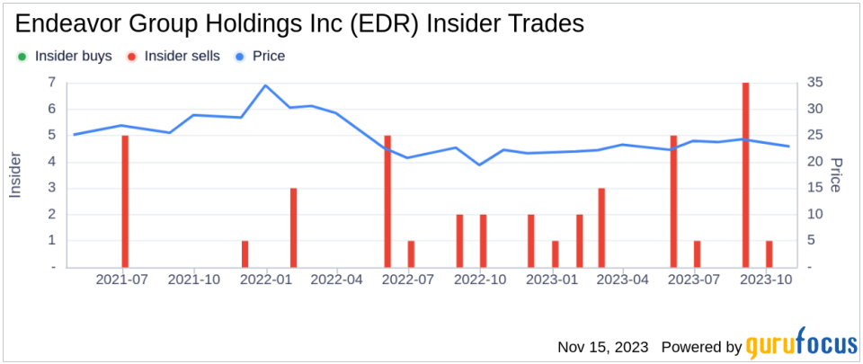 Insider Sell: CFO Jason Lublin Sells 52,080 Shares of Endeavor Group Holdings Inc (EDR)