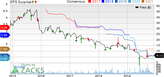 GameStop Corp. Price, Consensus and EPS Surprise