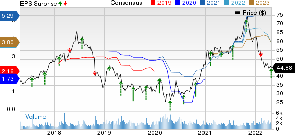 Moelis & Company Price, Consensus and EPS Surprise