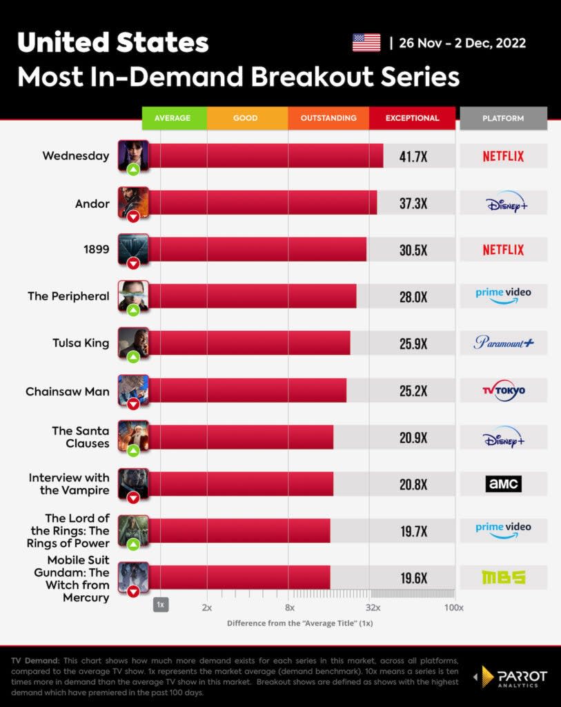 10 most in-demand new shows, Nov. 26-Dec. 2, 2022, U.S. (Parrot Analytics)