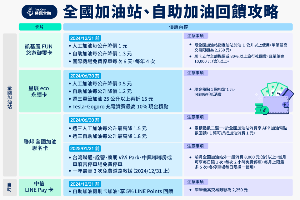 全國加油站、自助加油回饋