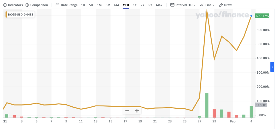 Price of dogecoin in 2021, through Feb. 4. 